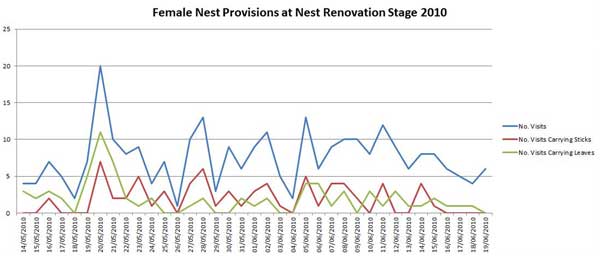 Graph of Female nest Provision 2010