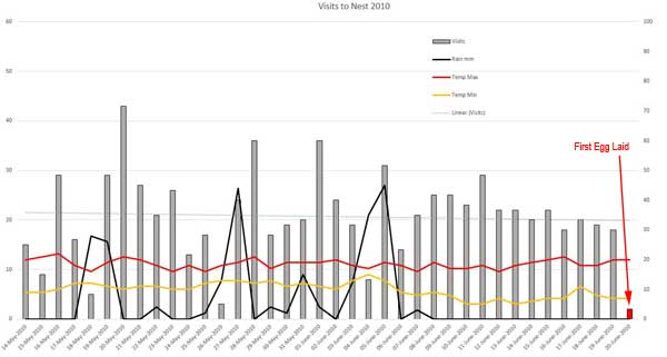 Graph of nest visits 2010