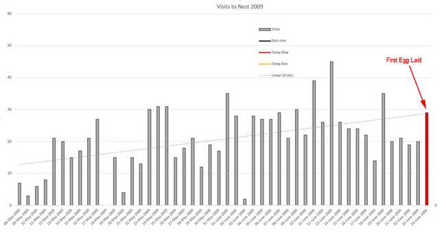 Graph of nest visits 2009