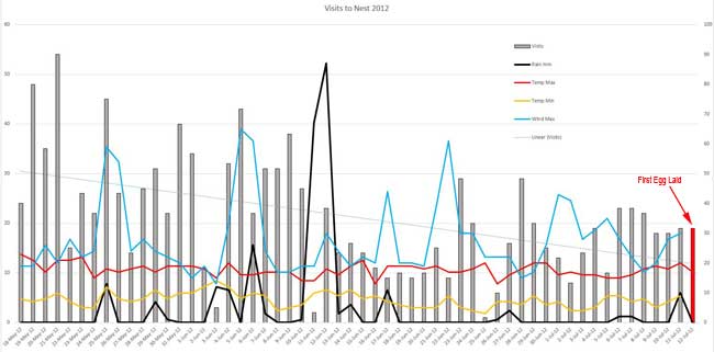 Graph of nest visits 2012